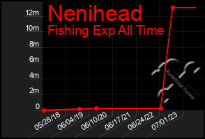 Total Graph of Nenihead