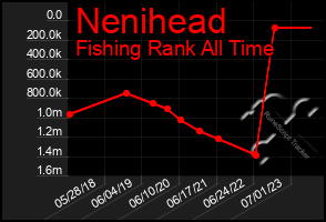 Total Graph of Nenihead