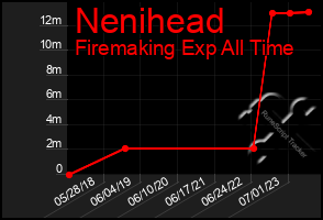 Total Graph of Nenihead