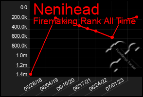 Total Graph of Nenihead