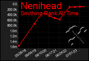 Total Graph of Nenihead