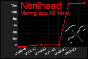 Total Graph of Nenihead