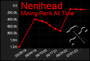 Total Graph of Nenihead