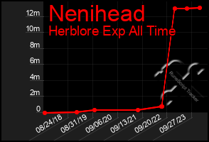 Total Graph of Nenihead