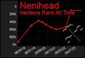 Total Graph of Nenihead