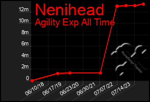 Total Graph of Nenihead