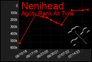 Total Graph of Nenihead