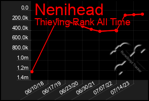 Total Graph of Nenihead