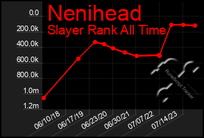 Total Graph of Nenihead