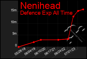 Total Graph of Nenihead