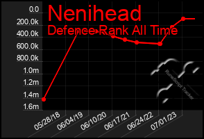 Total Graph of Nenihead