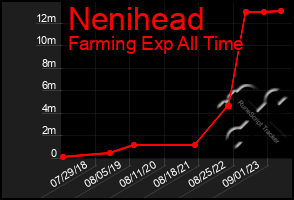 Total Graph of Nenihead