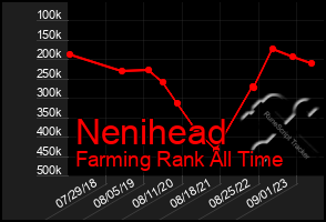 Total Graph of Nenihead