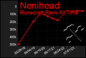 Total Graph of Nenihead