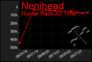 Total Graph of Nenihead