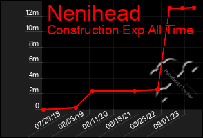 Total Graph of Nenihead