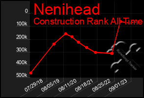 Total Graph of Nenihead