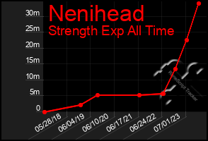 Total Graph of Nenihead