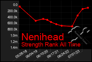 Total Graph of Nenihead