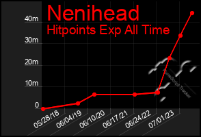 Total Graph of Nenihead