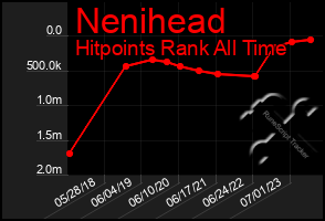 Total Graph of Nenihead