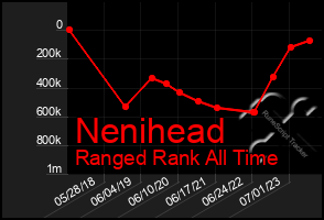 Total Graph of Nenihead