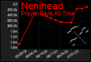 Total Graph of Nenihead