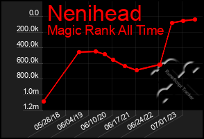 Total Graph of Nenihead