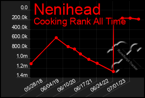 Total Graph of Nenihead