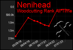 Total Graph of Nenihead