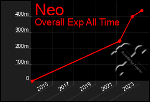 Total Graph of Neo