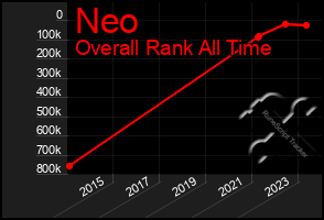 Total Graph of Neo