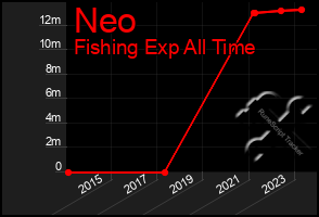 Total Graph of Neo