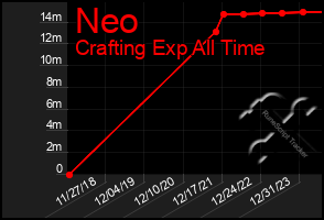 Total Graph of Neo