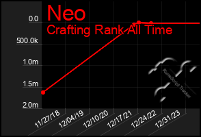 Total Graph of Neo