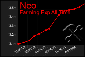 Total Graph of Neo