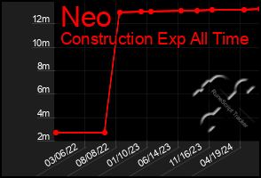 Total Graph of Neo