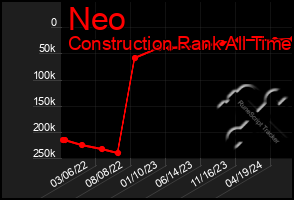 Total Graph of Neo