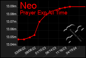 Total Graph of Neo