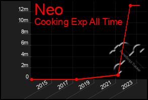 Total Graph of Neo