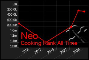 Total Graph of Neo