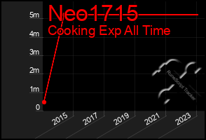 Total Graph of Neo1715
