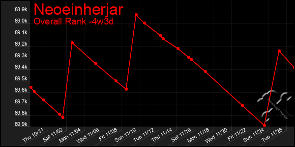 Last 31 Days Graph of Neoeinherjar