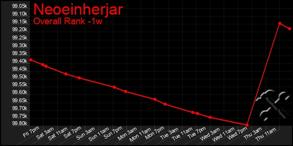 Last 7 Days Graph of Neoeinherjar