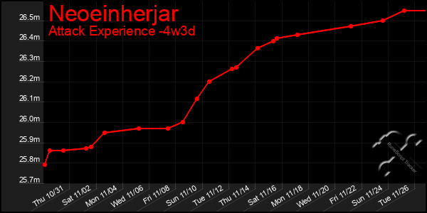 Last 31 Days Graph of Neoeinherjar