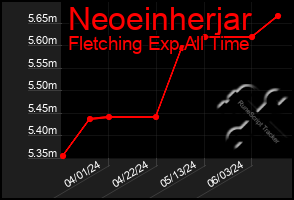 Total Graph of Neoeinherjar