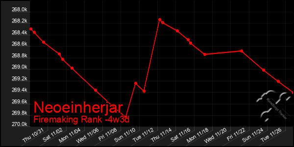 Last 31 Days Graph of Neoeinherjar