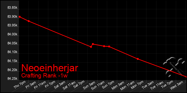 Last 7 Days Graph of Neoeinherjar