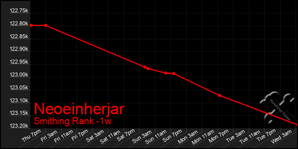 Last 7 Days Graph of Neoeinherjar