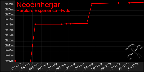 Last 31 Days Graph of Neoeinherjar